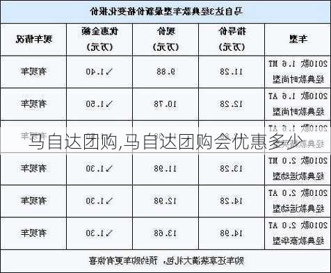 马自达团购,马自达团购会优惠多少