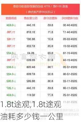 1.8t途观,1.8t途观油耗多少钱一公里