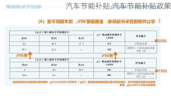 汽车节能补贴,汽车节能补贴政策