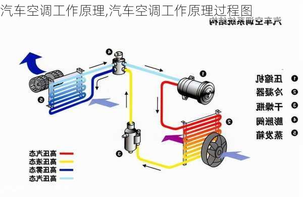 汽车空调工作原理,汽车空调工作原理过程图