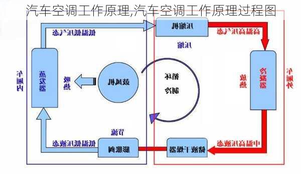 汽车空调工作原理,汽车空调工作原理过程图