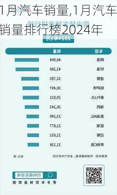 1月汽车销量,1月汽车销量排行榜2024年