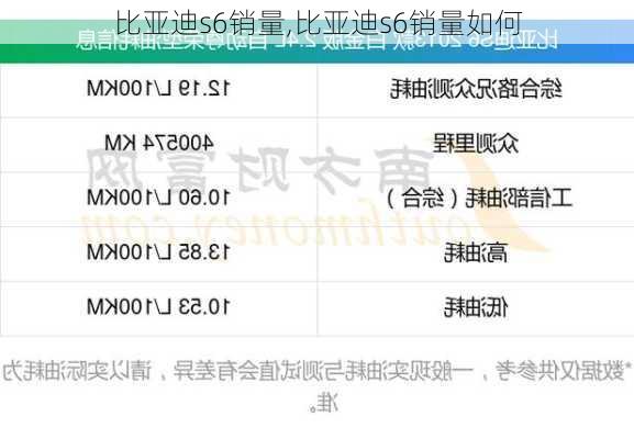 比亚迪s6销量,比亚迪s6销量如何