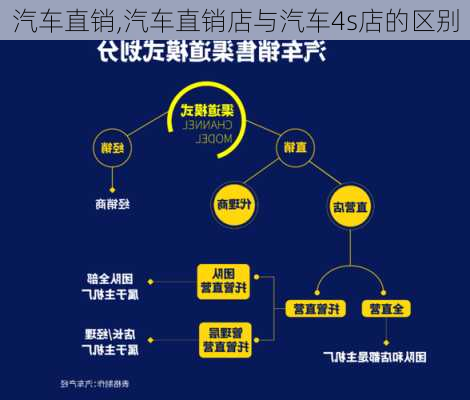 汽车直销,汽车直销店与汽车4s店的区别