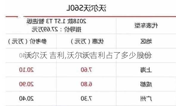 沃尔沃 吉利,沃尔沃吉利占了多少股份