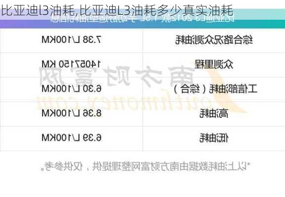 比亚迪l3油耗,比亚迪L3油耗多少真实油耗