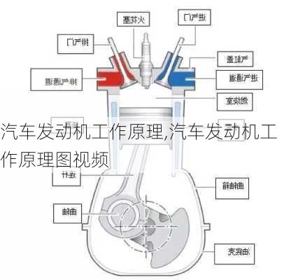 汽车发动机工作原理,汽车发动机工作原理图视频