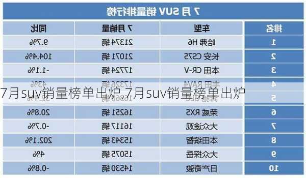 7月suv销量榜单出炉,7月suv销量榜单出炉