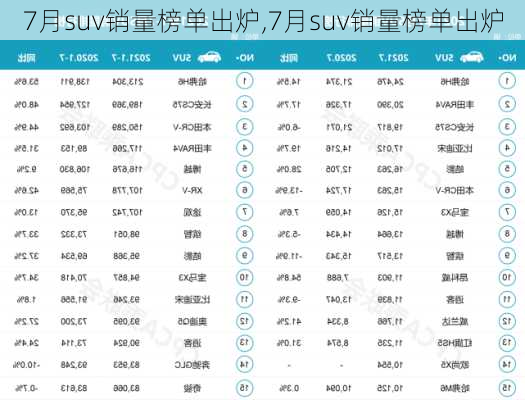 7月suv销量榜单出炉,7月suv销量榜单出炉