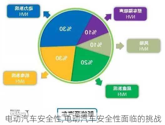 电动汽车安全性,电动汽车安全性面临的挑战