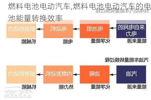 燃料电池电动汽车,燃料电池电动汽车的电池能量转换效率