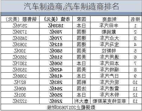 汽车制造商,汽车制造商排名