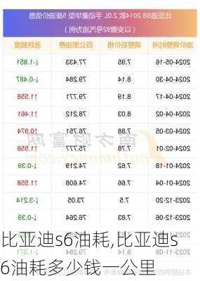 比亚迪s6油耗,比亚迪s6油耗多少钱一公里