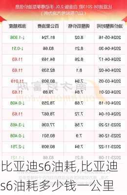 比亚迪s6油耗,比亚迪s6油耗多少钱一公里