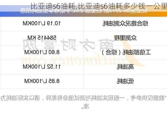 比亚迪s6油耗,比亚迪s6油耗多少钱一公里