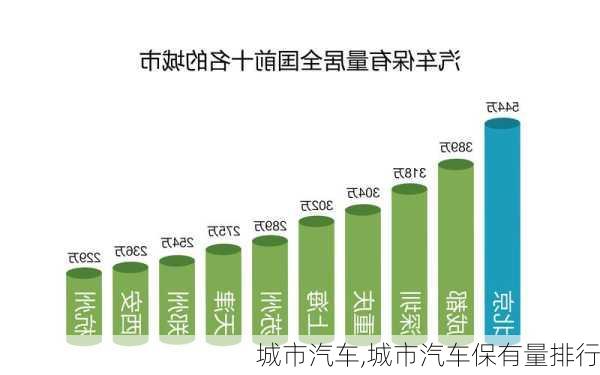 城市汽车,城市汽车保有量排行