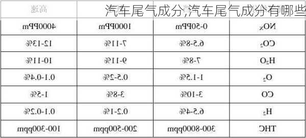 汽车尾气成分,汽车尾气成分有哪些