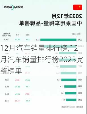 12月汽车销量排行榜,12月汽车销量排行榜2023完整榜单