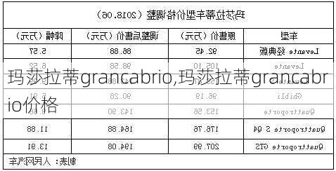 玛莎拉蒂grancabrio,玛莎拉蒂grancabrio价格