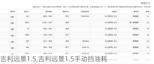 吉利远景1.5,吉利远景1.5手动挡油耗