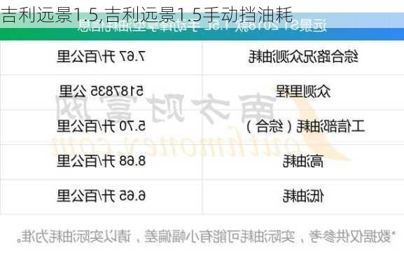 吉利远景1.5,吉利远景1.5手动挡油耗