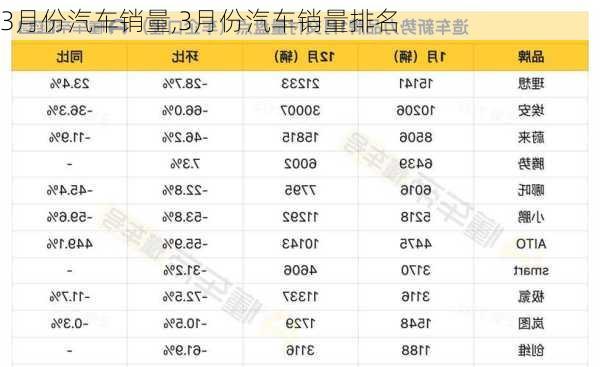 3月份汽车销量,3月份汽车销量排名