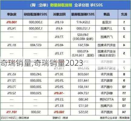 奇瑞销量,奇瑞销量2023