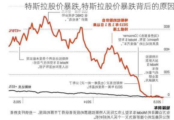 特斯拉股价暴跌,特斯拉股价暴跌背后的原因