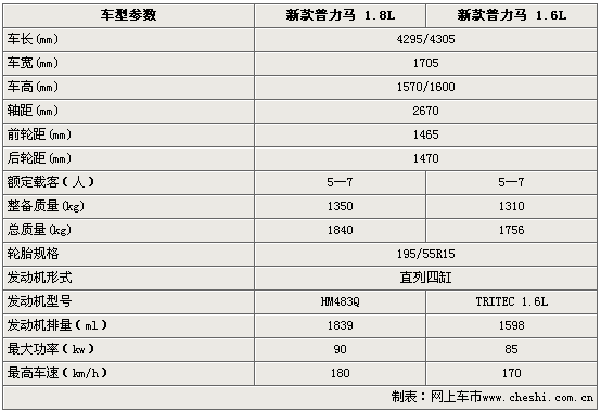 马自达普力马,马自达普力马参数配置