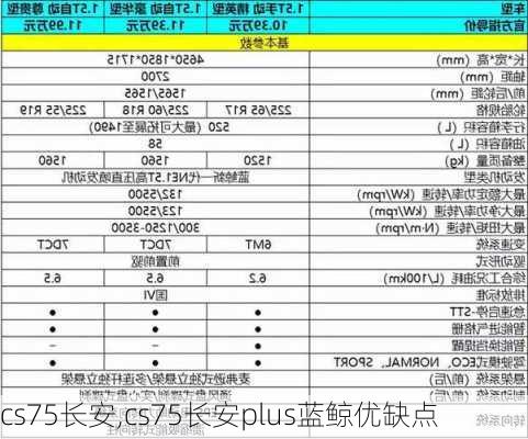 cs75长安,cs75长安plus蓝鲸优缺点