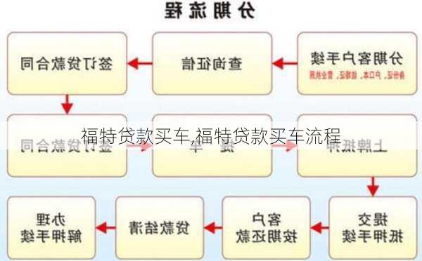 福特贷款买车,福特贷款买车流程