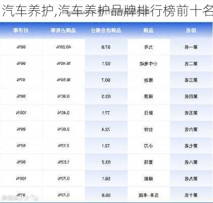 汽车养护,汽车养护品牌排行榜前十名