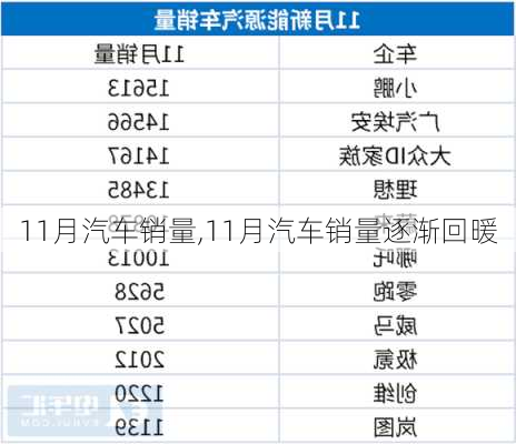 11月汽车销量,11月汽车销量逐渐回暖