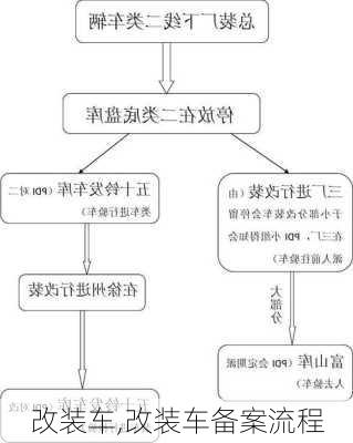 改装车,改装车备案流程