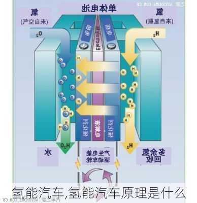 氢能汽车,氢能汽车原理是什么