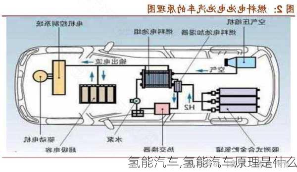 氢能汽车,氢能汽车原理是什么