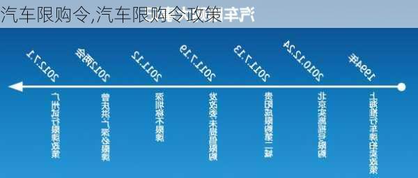 汽车限购令,汽车限购令政策