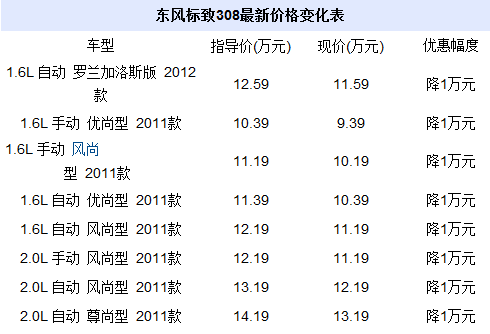 东风标致308cc报价,东风标致308cc报价及图片大全