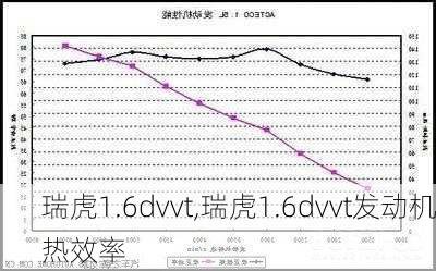 瑞虎1.6dvvt,瑞虎1.6dvvt发动机热效率