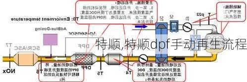 特顺,特顺dpf手动再生流程