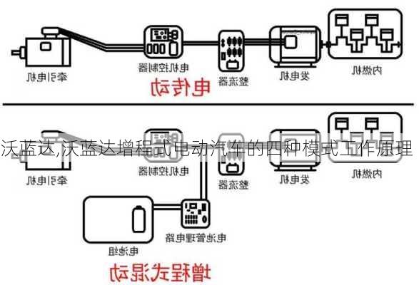 沃蓝达,沃蓝达增程式电动汽车的四种模式工作原理