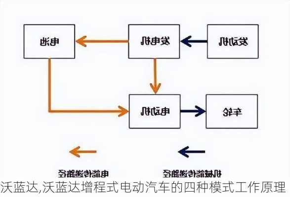 沃蓝达,沃蓝达增程式电动汽车的四种模式工作原理