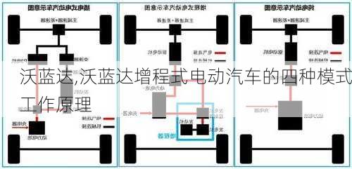 沃蓝达,沃蓝达增程式电动汽车的四种模式工作原理