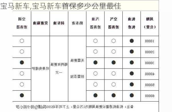 宝马新车,宝马新车首保多少公里最佳