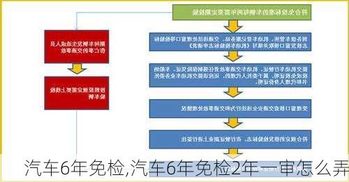 汽车6年免检,汽车6年免检2年一审怎么弄