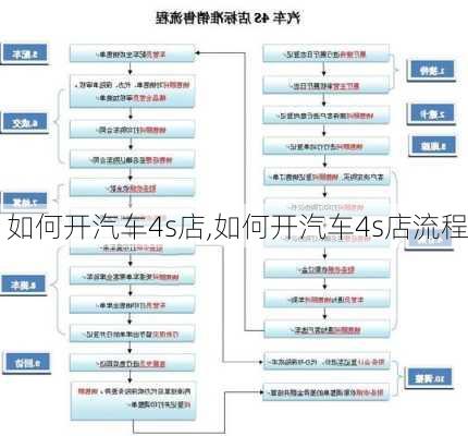 如何开汽车4s店,如何开汽车4s店流程