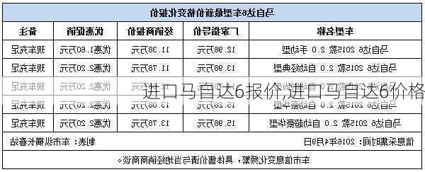 进口马自达6报价,进口马自达6价格