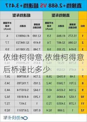 依维柯得意,依维柯得意后桥速比多少