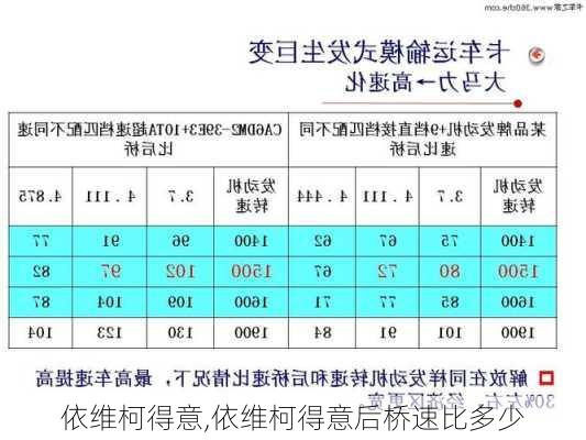 依维柯得意,依维柯得意后桥速比多少