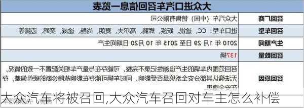 大众汽车将被召回,大众汽车召回对车主怎么补偿